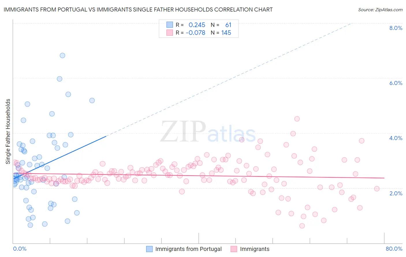 Immigrants from Portugal vs Immigrants Single Father Households