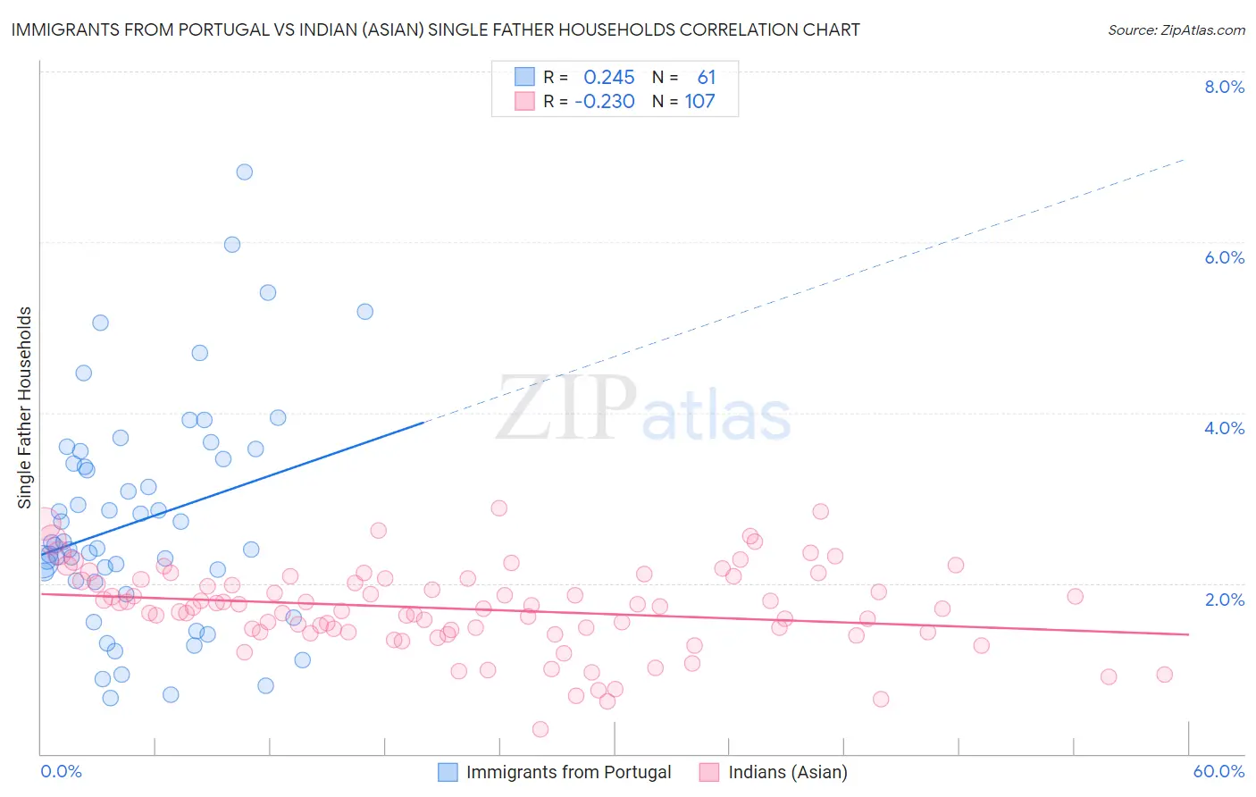 Immigrants from Portugal vs Indian (Asian) Single Father Households