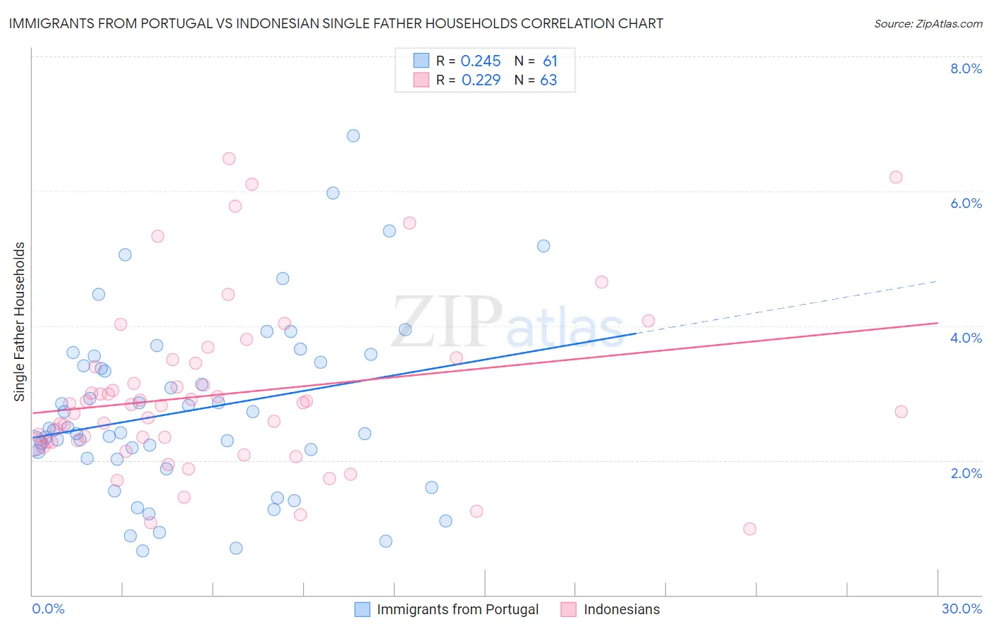 Immigrants from Portugal vs Indonesian Single Father Households