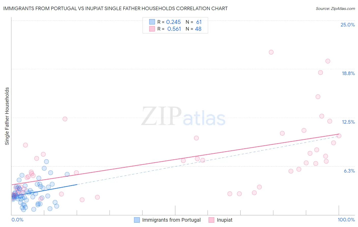 Immigrants from Portugal vs Inupiat Single Father Households