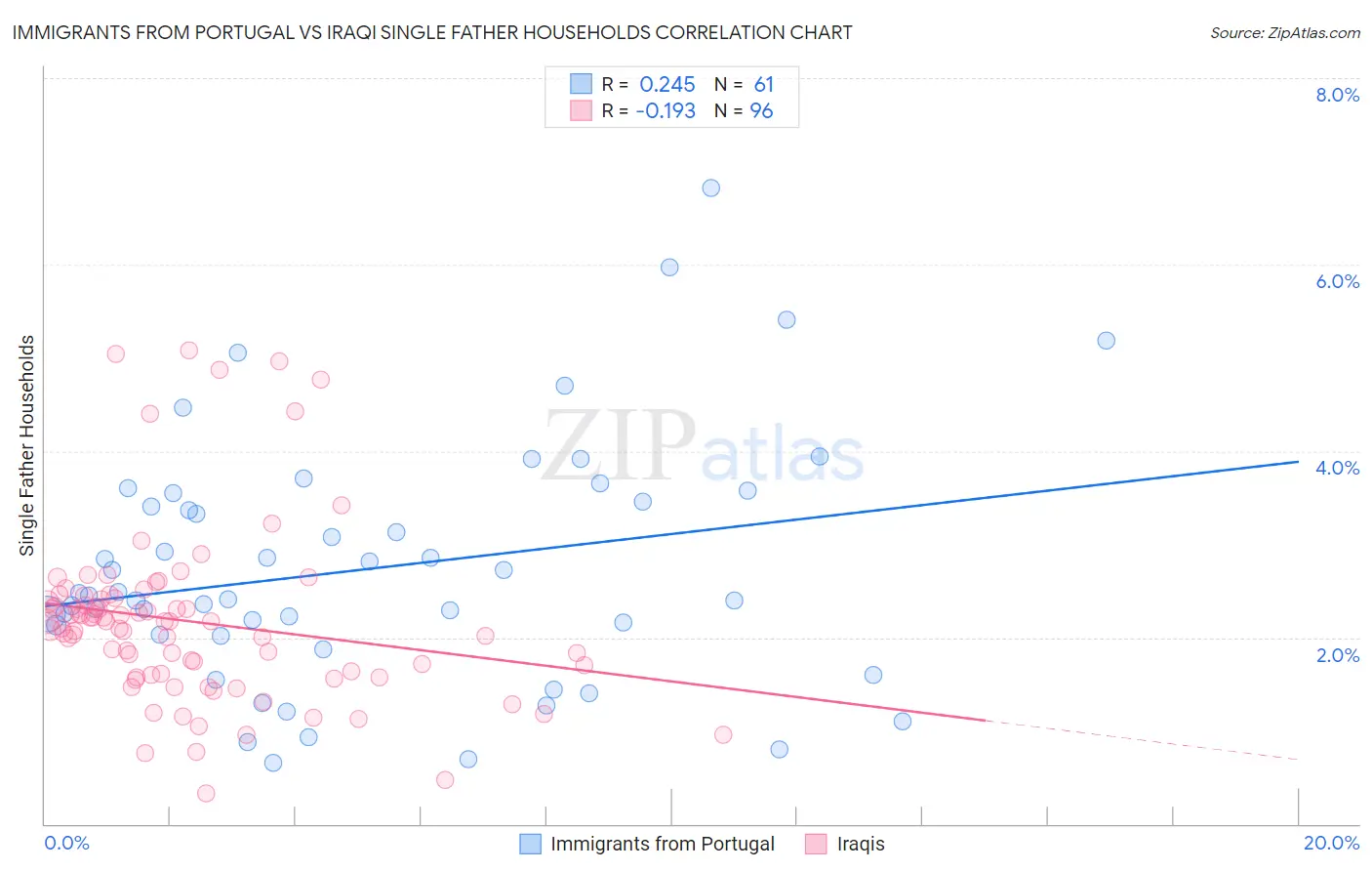 Immigrants from Portugal vs Iraqi Single Father Households