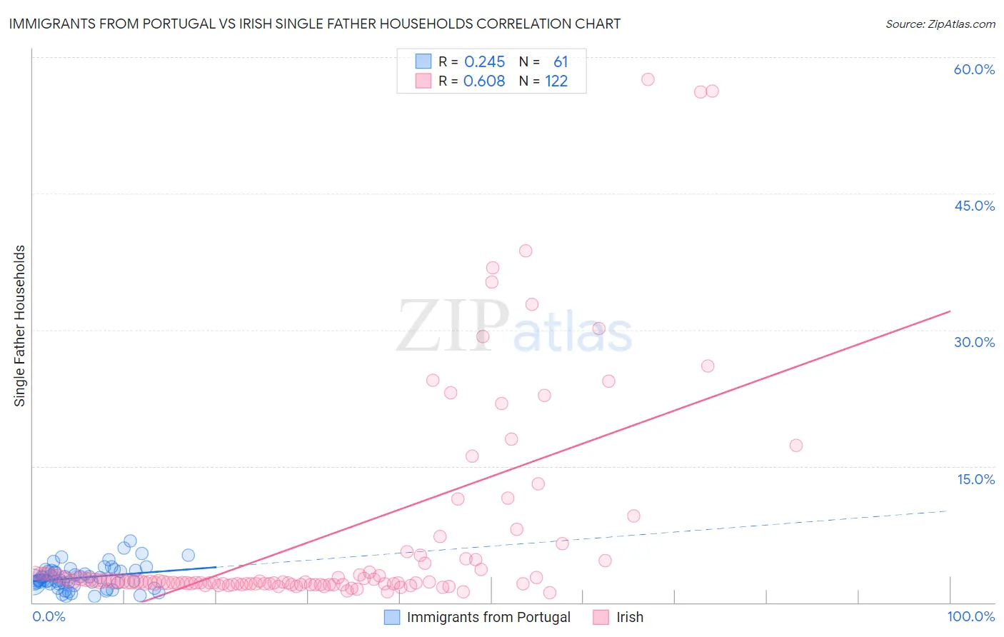 Immigrants from Portugal vs Irish Single Father Households