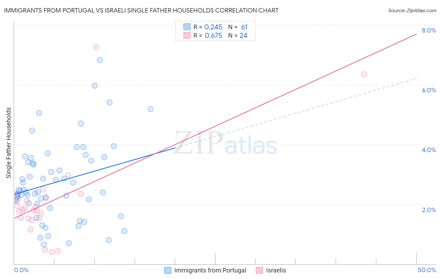 Immigrants from Portugal vs Israeli Single Father Households