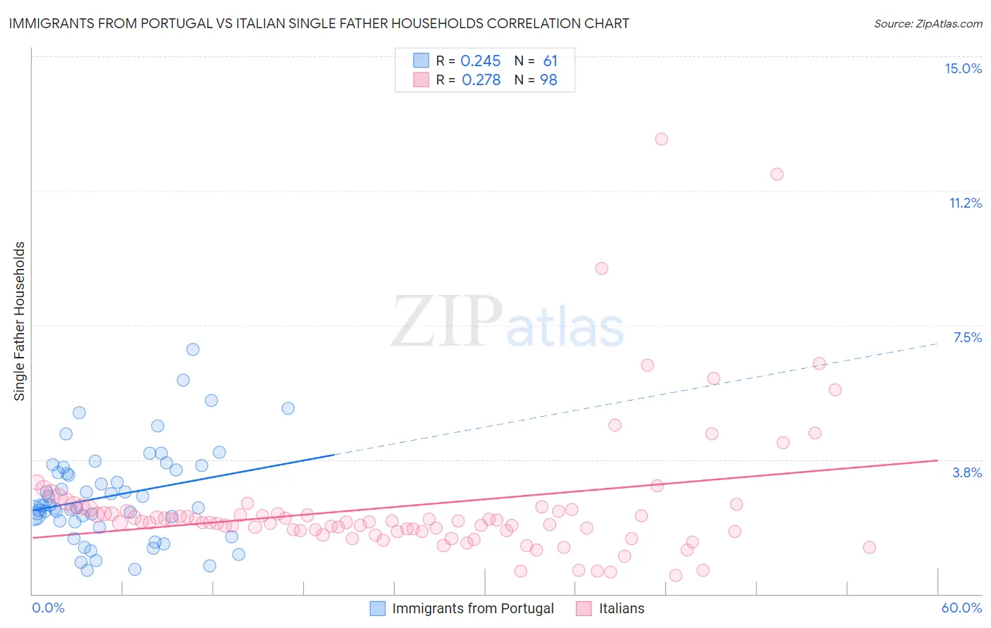 Immigrants from Portugal vs Italian Single Father Households