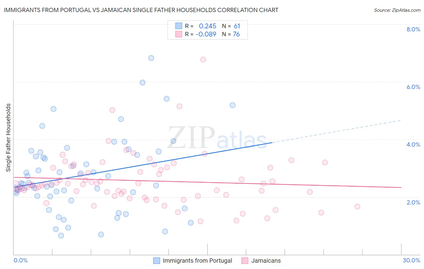 Immigrants from Portugal vs Jamaican Single Father Households