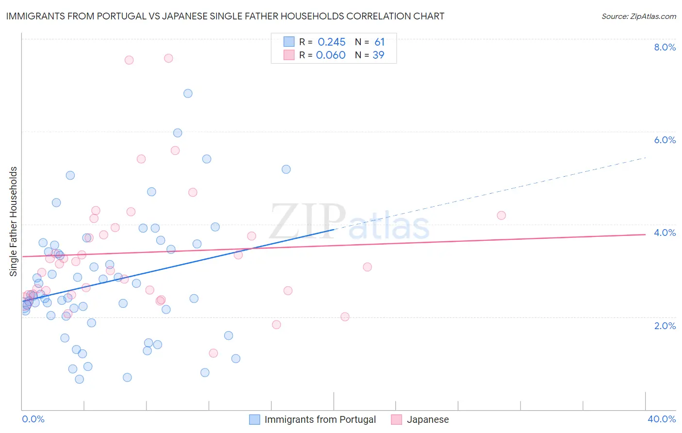 Immigrants from Portugal vs Japanese Single Father Households