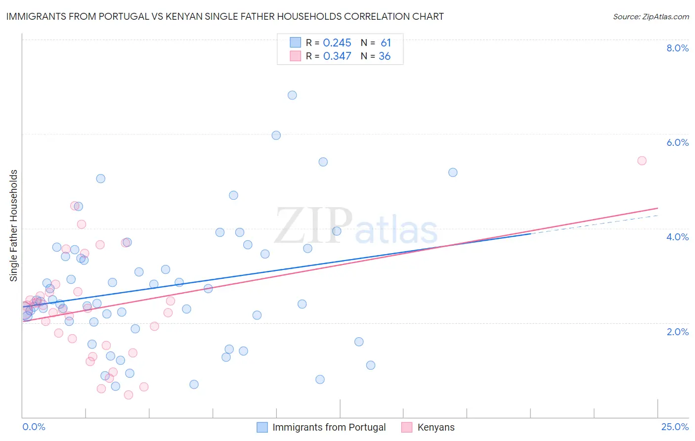 Immigrants from Portugal vs Kenyan Single Father Households