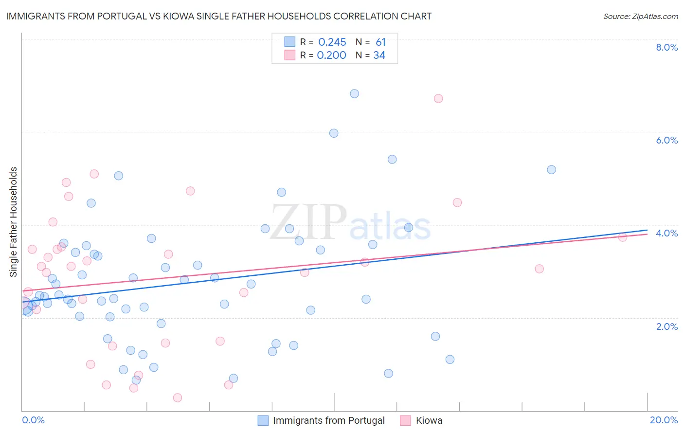 Immigrants from Portugal vs Kiowa Single Father Households