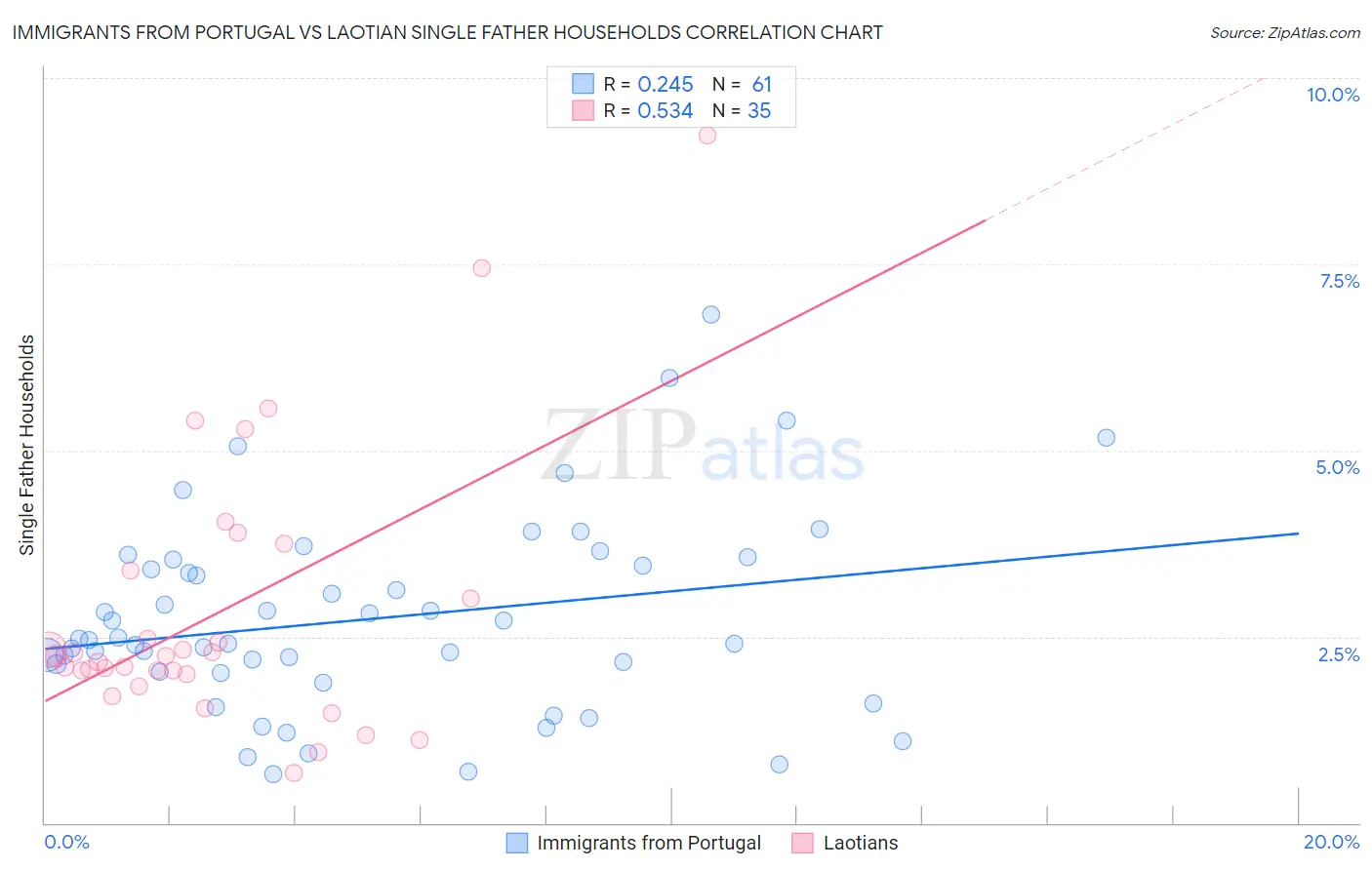 Immigrants from Portugal vs Laotian Single Father Households