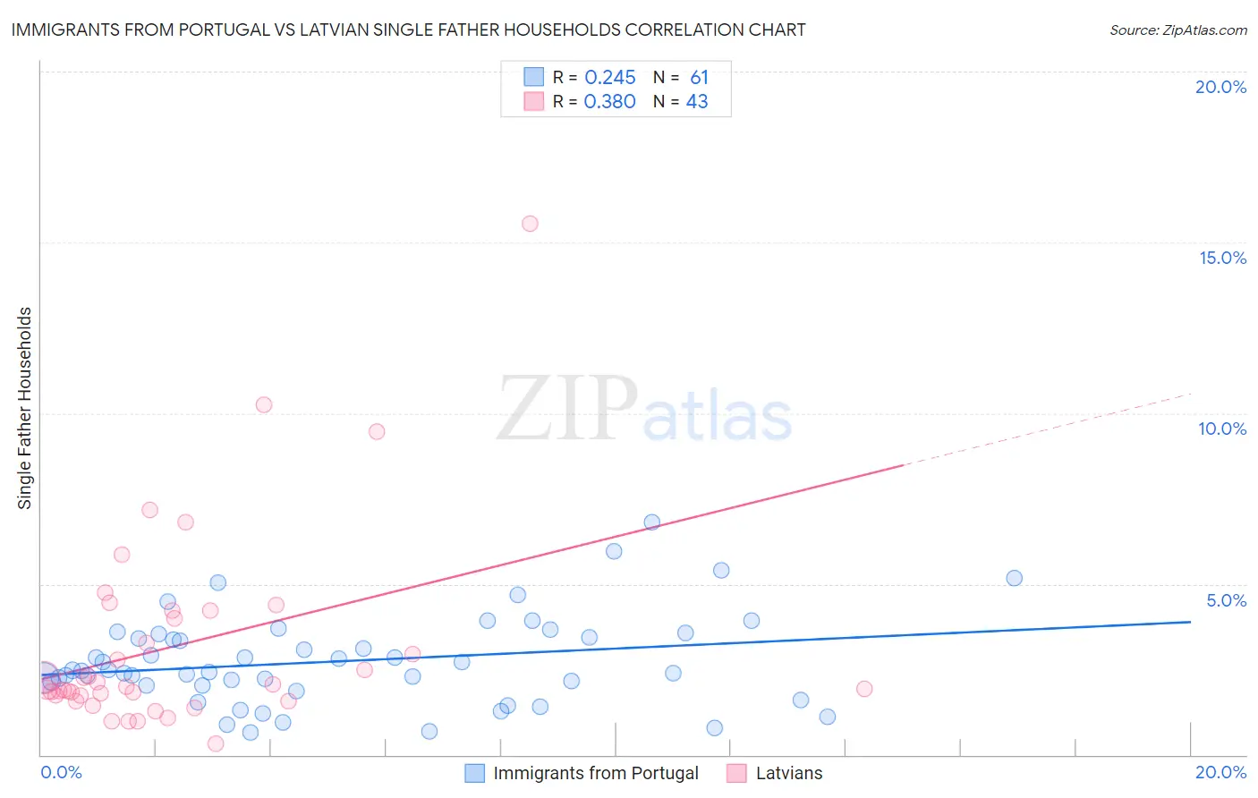 Immigrants from Portugal vs Latvian Single Father Households