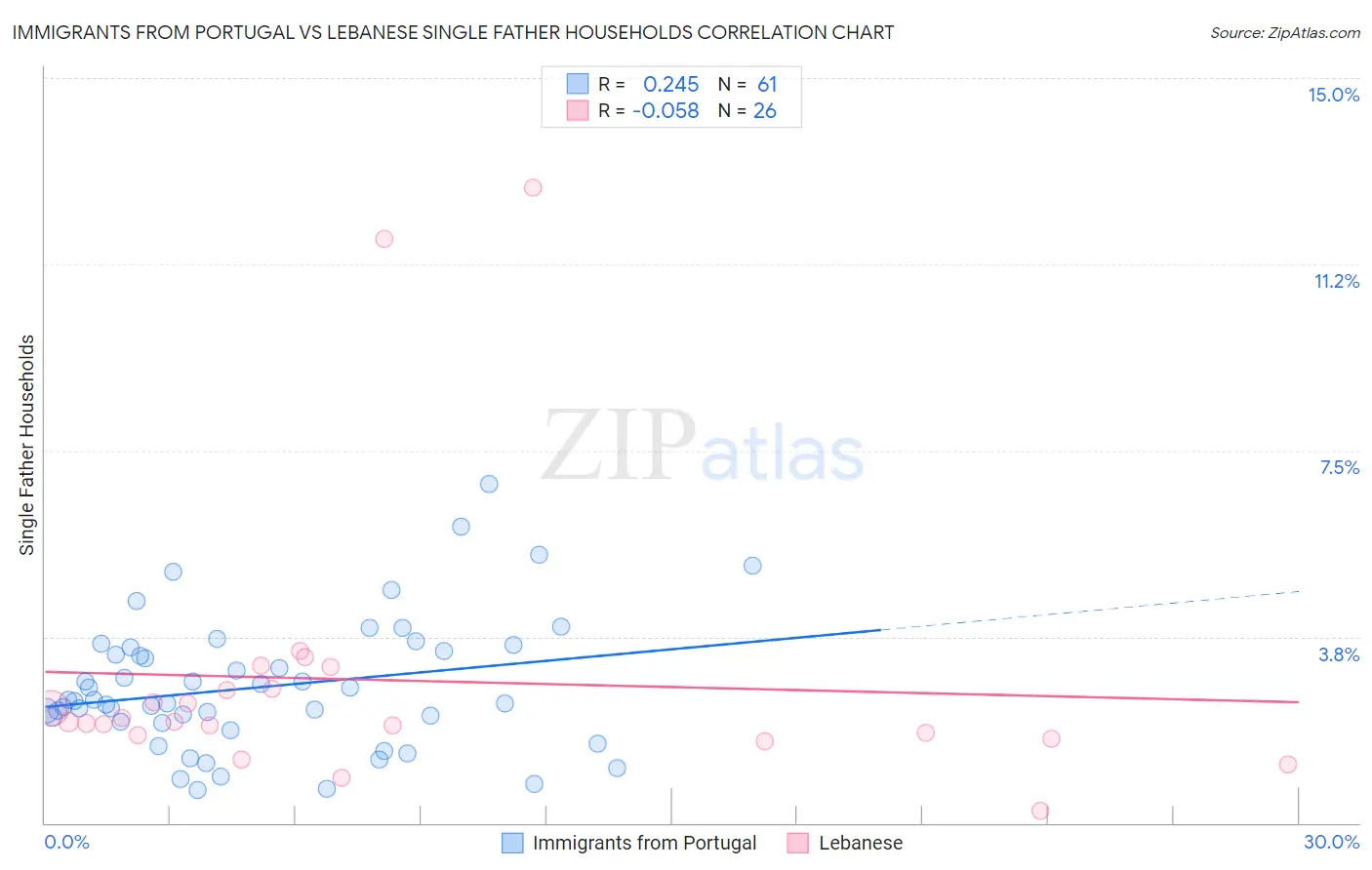 Immigrants from Portugal vs Lebanese Single Father Households