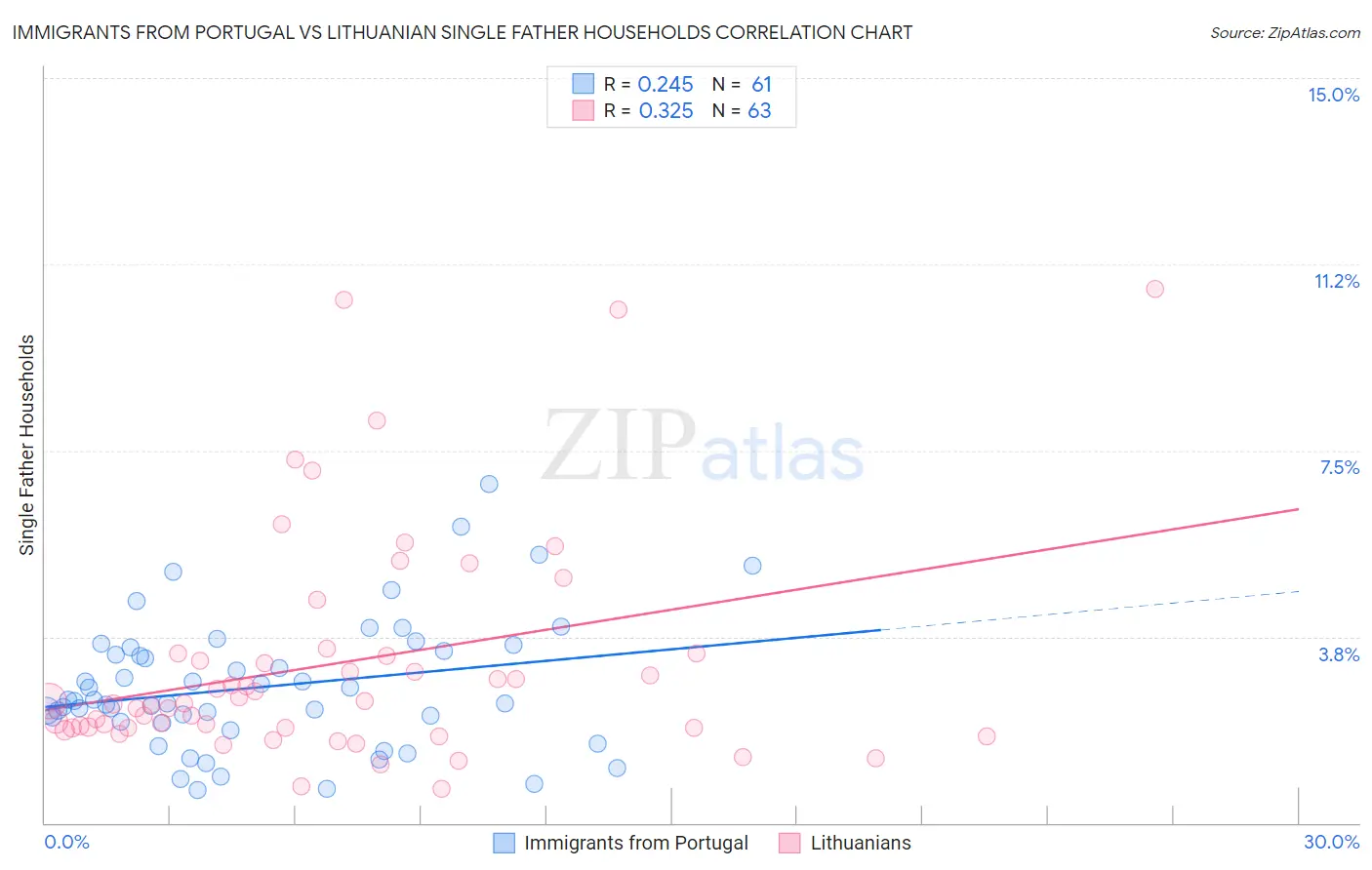 Immigrants from Portugal vs Lithuanian Single Father Households