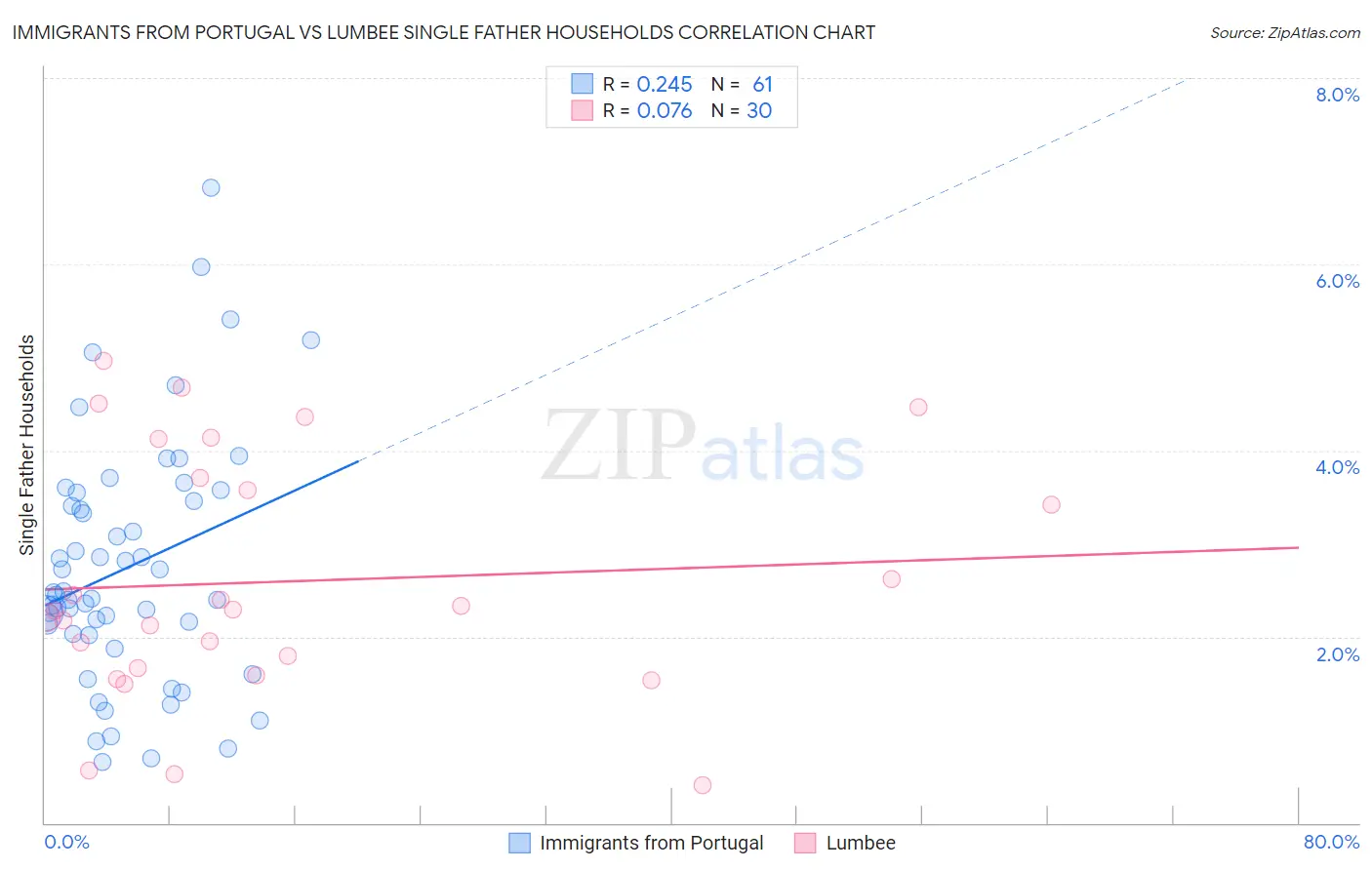 Immigrants from Portugal vs Lumbee Single Father Households