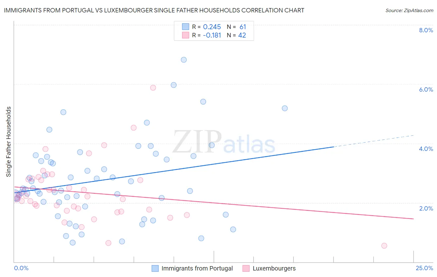 Immigrants from Portugal vs Luxembourger Single Father Households