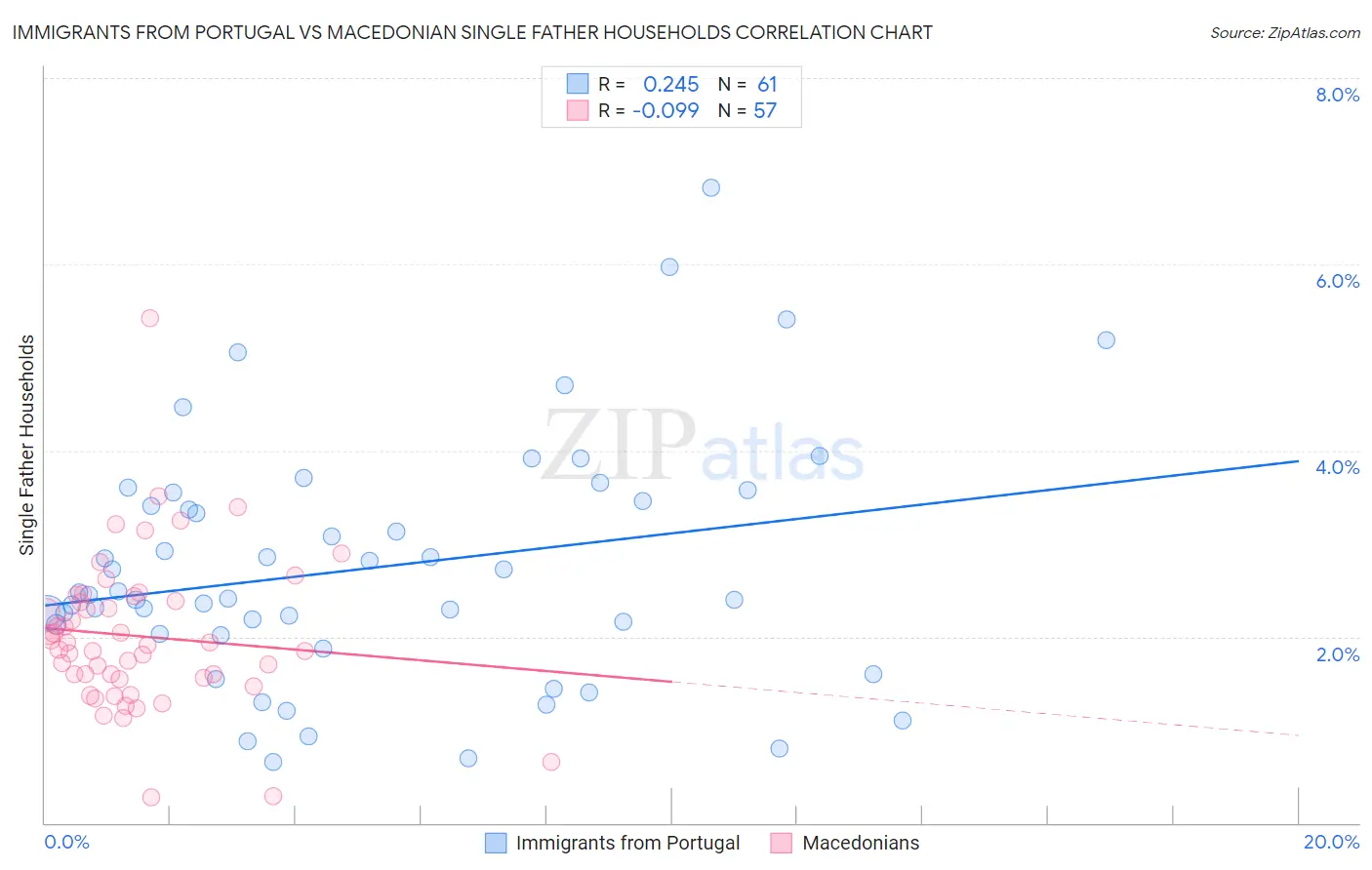 Immigrants from Portugal vs Macedonian Single Father Households