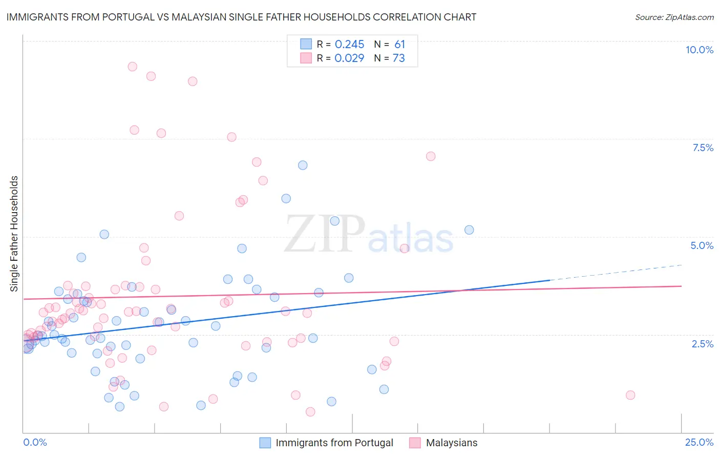 Immigrants from Portugal vs Malaysian Single Father Households