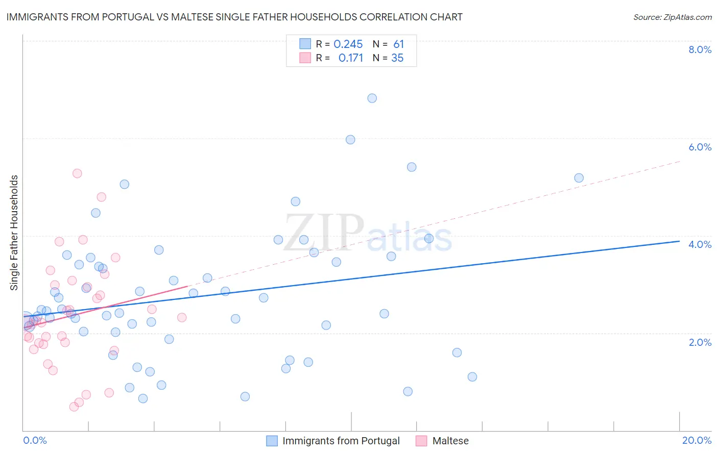 Immigrants from Portugal vs Maltese Single Father Households