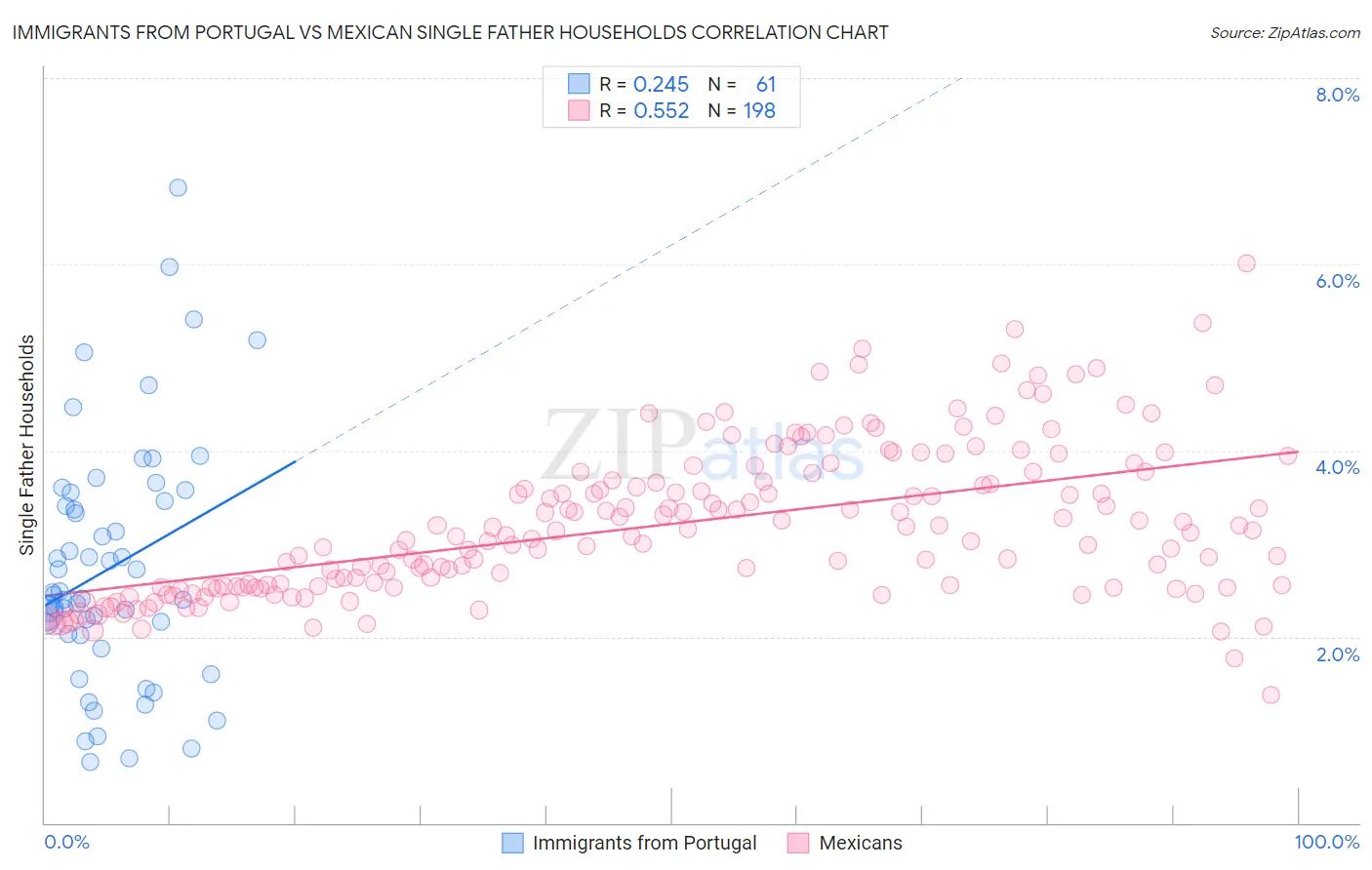 Immigrants from Portugal vs Mexican Single Father Households