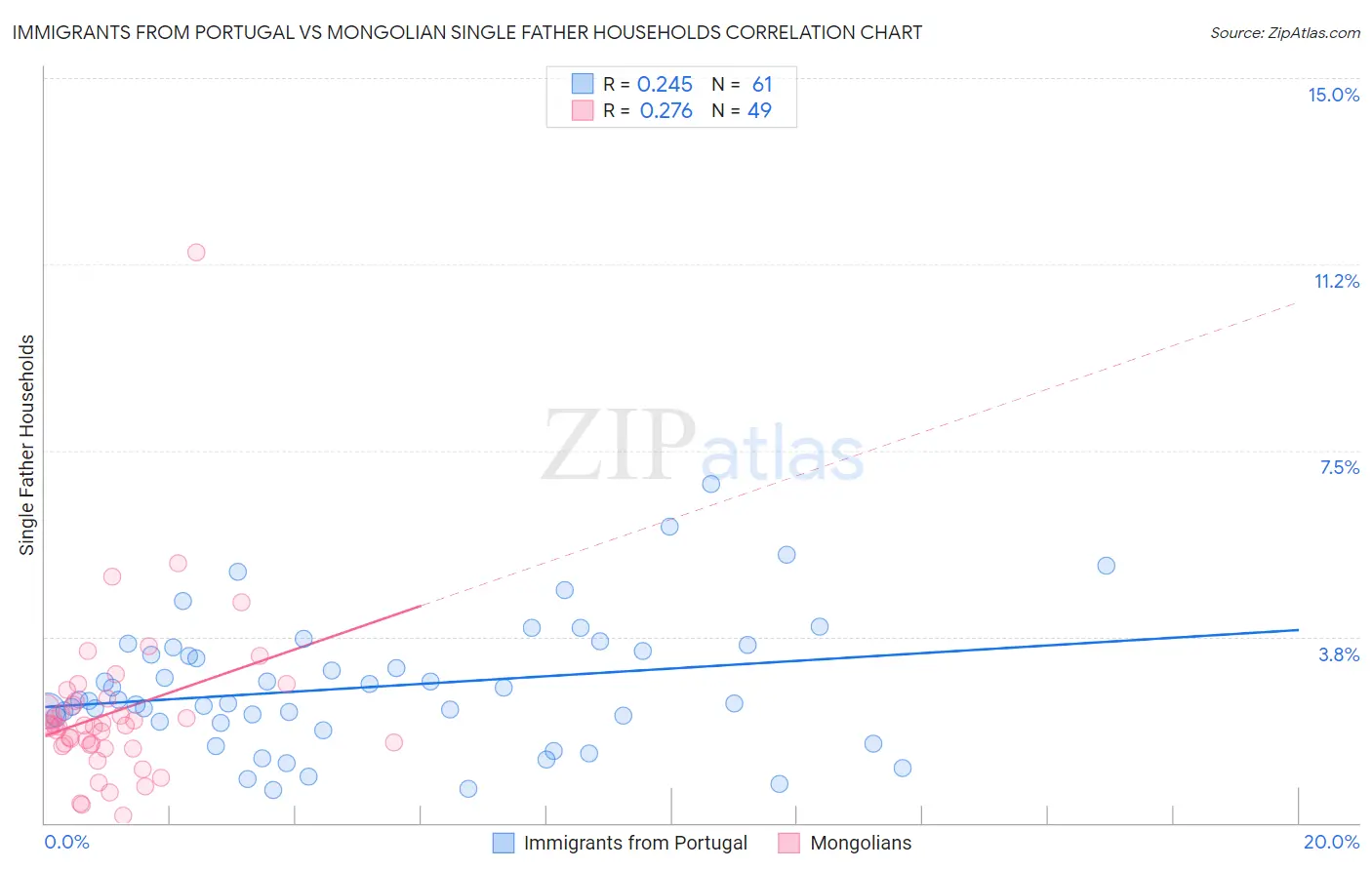 Immigrants from Portugal vs Mongolian Single Father Households