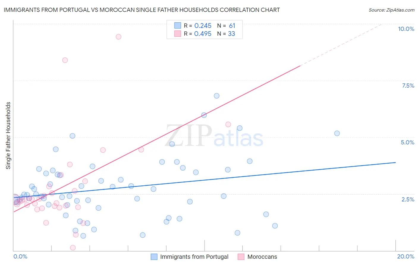 Immigrants from Portugal vs Moroccan Single Father Households