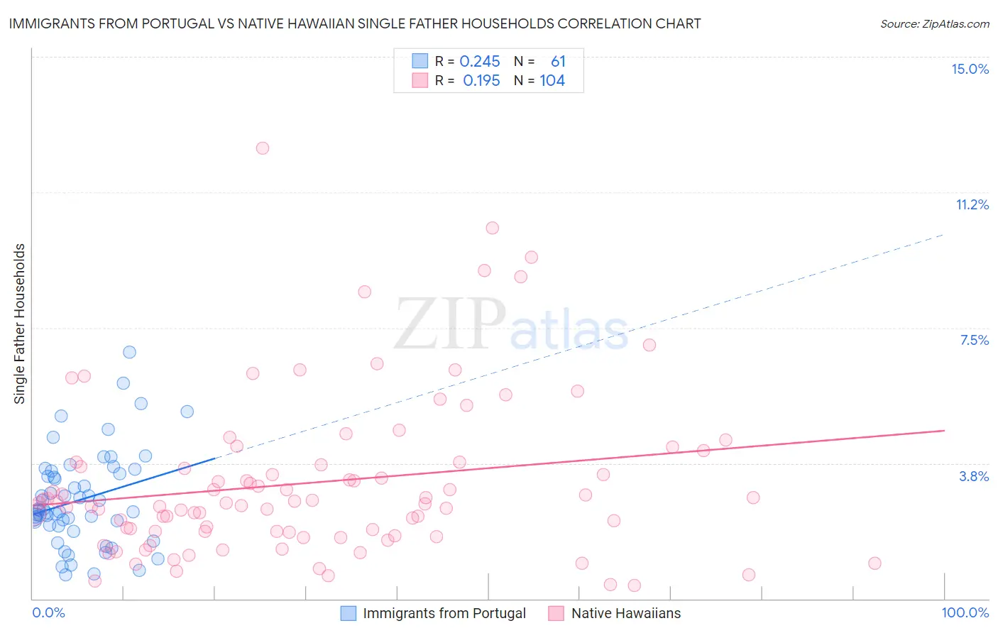 Immigrants from Portugal vs Native Hawaiian Single Father Households