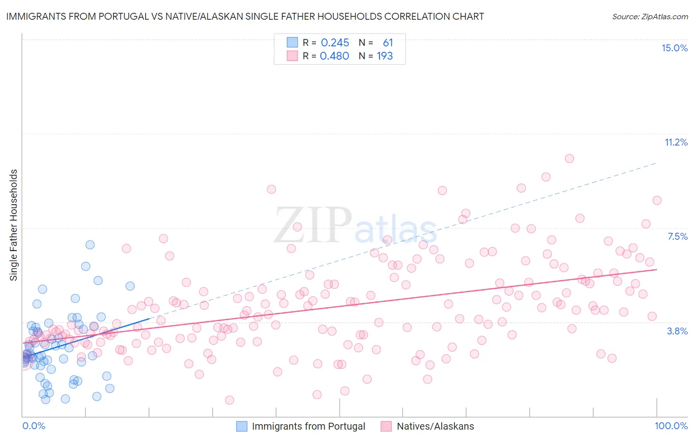 Immigrants from Portugal vs Native/Alaskan Single Father Households