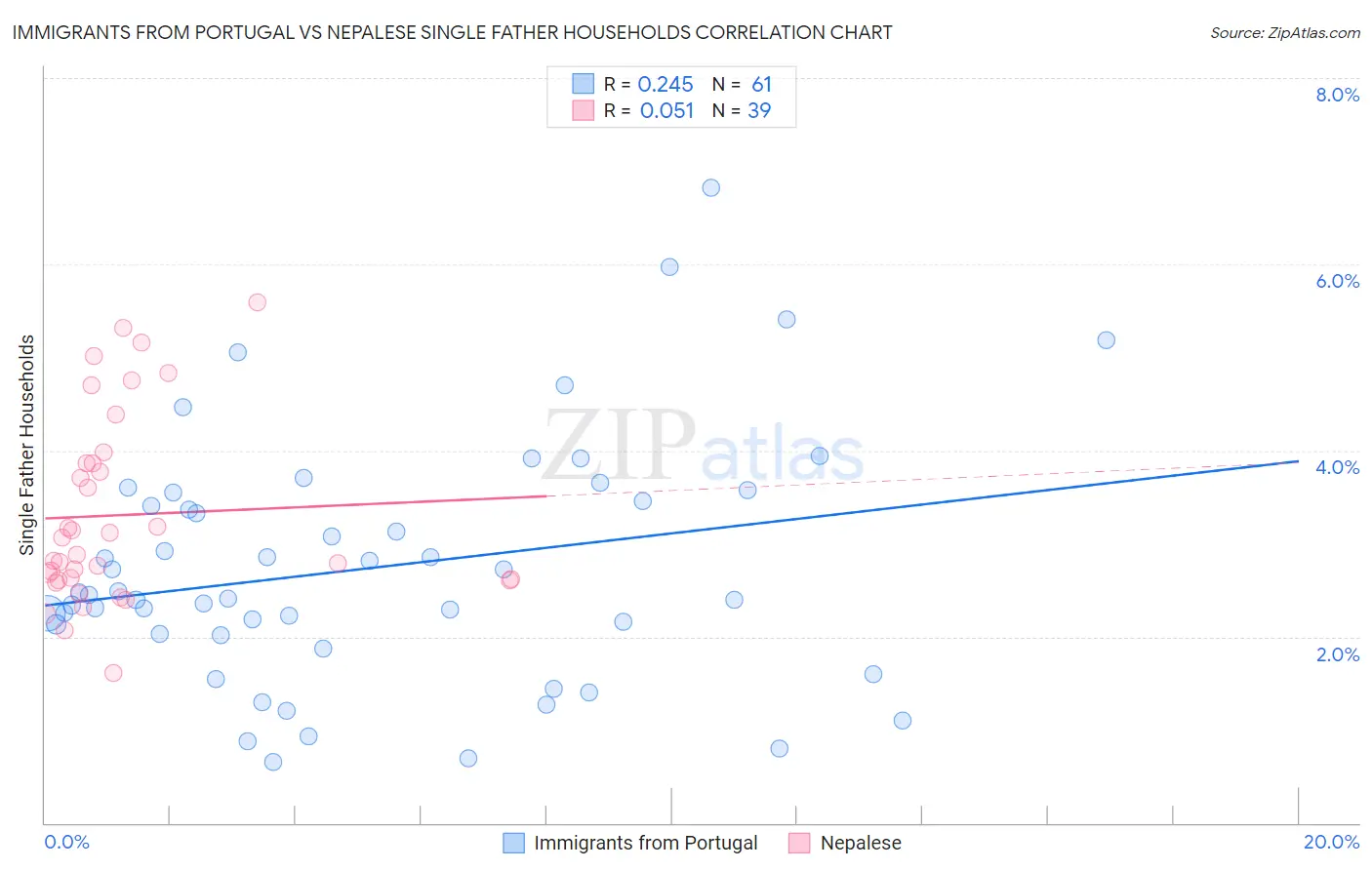 Immigrants from Portugal vs Nepalese Single Father Households