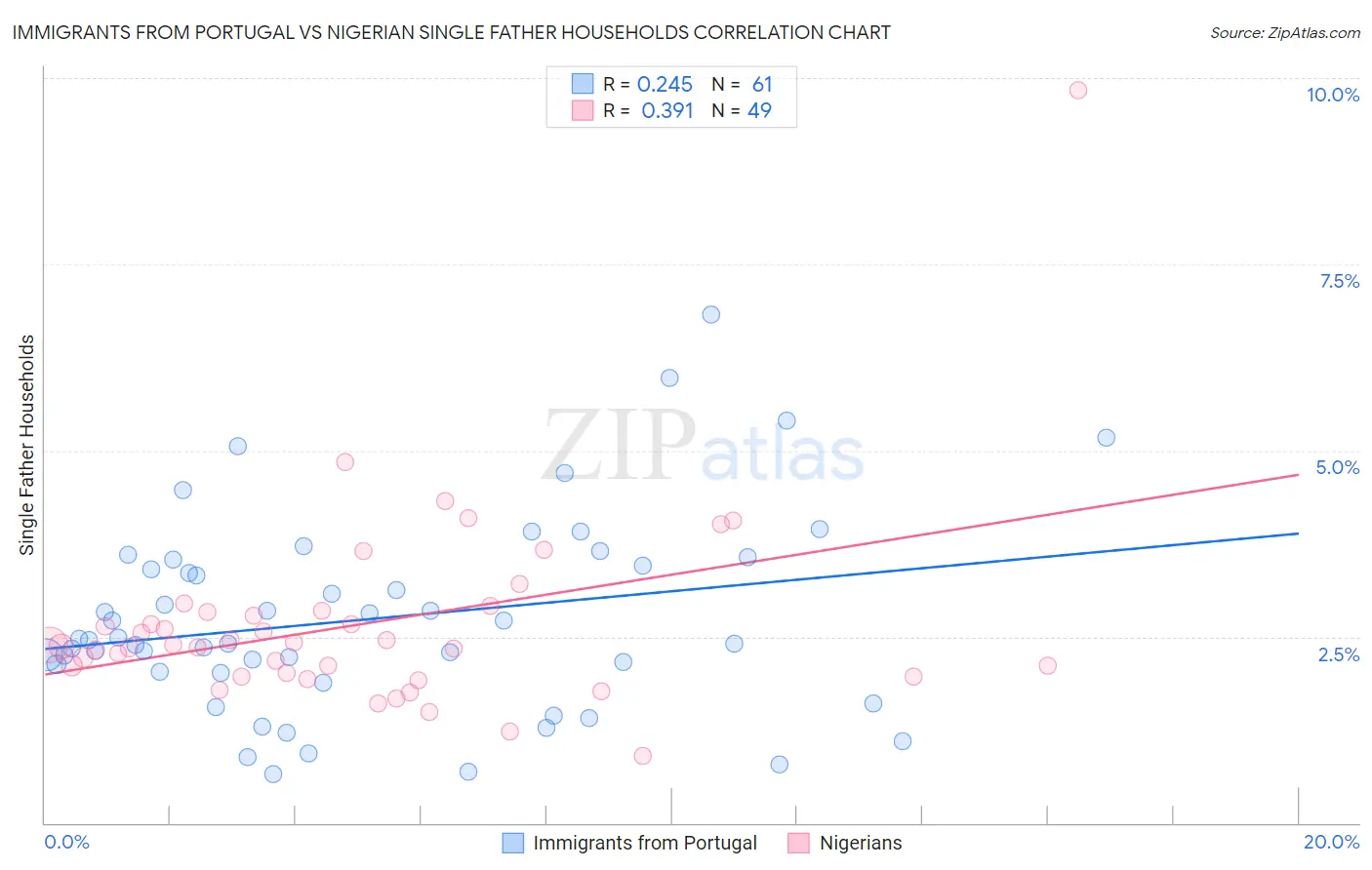 Immigrants from Portugal vs Nigerian Single Father Households
