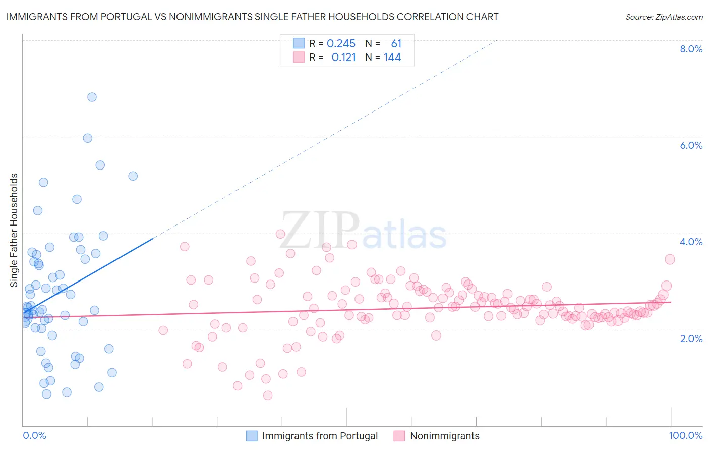 Immigrants from Portugal vs Nonimmigrants Single Father Households