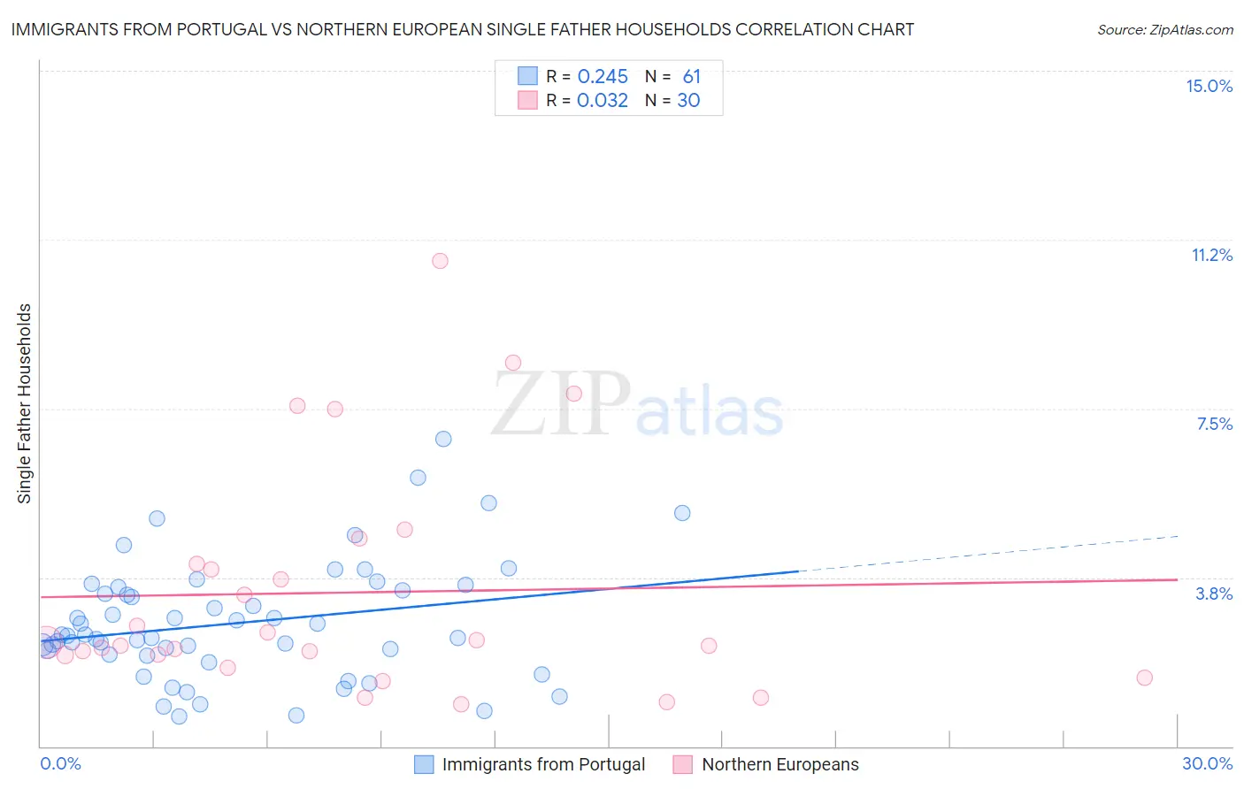 Immigrants from Portugal vs Northern European Single Father Households