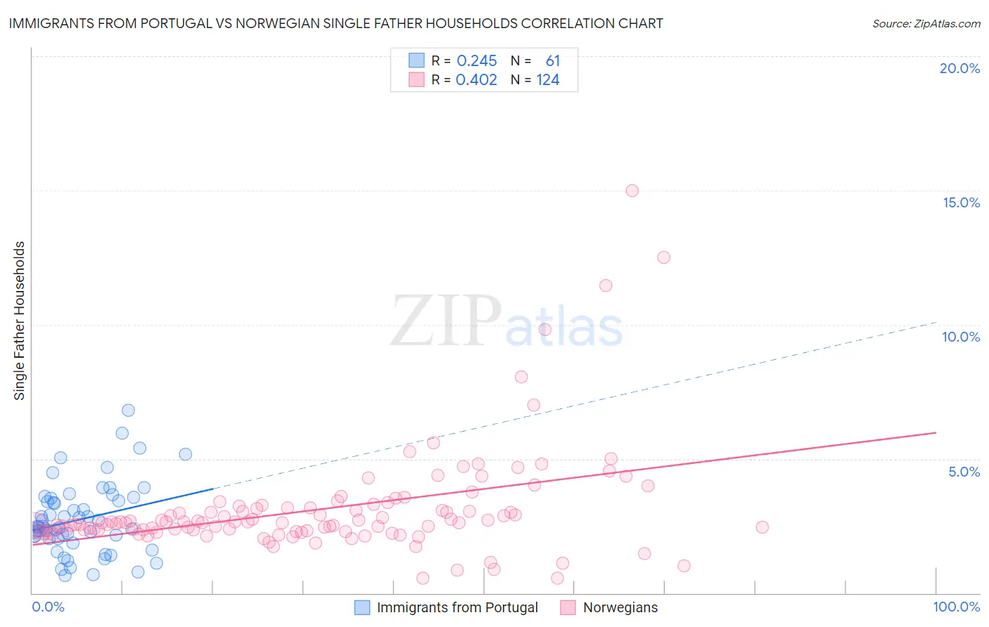 Immigrants from Portugal vs Norwegian Single Father Households