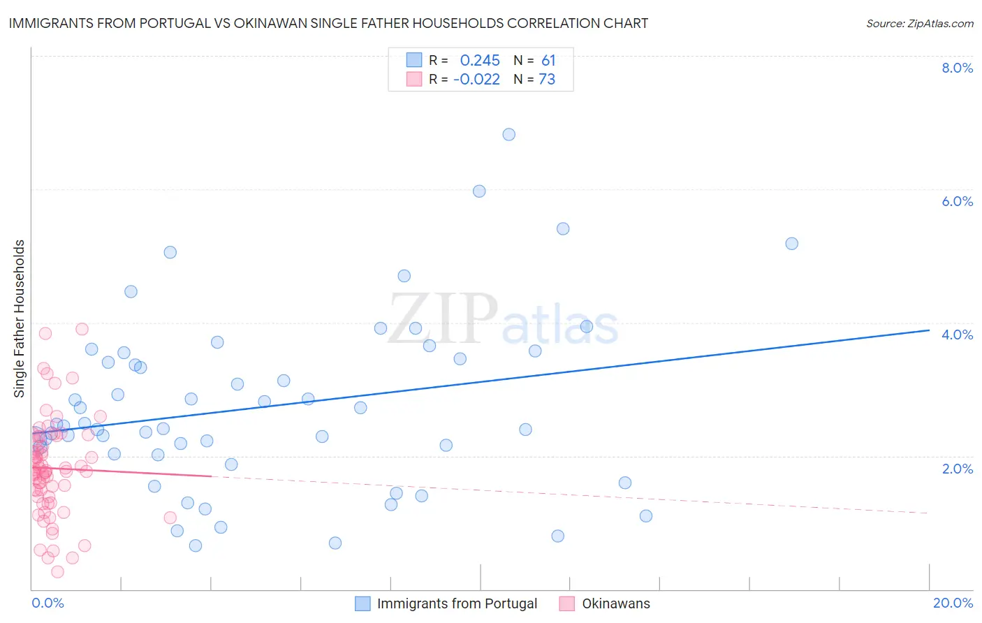 Immigrants from Portugal vs Okinawan Single Father Households