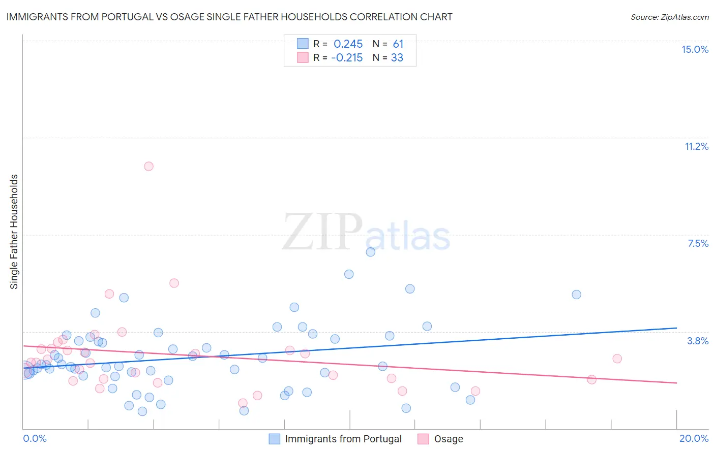 Immigrants from Portugal vs Osage Single Father Households