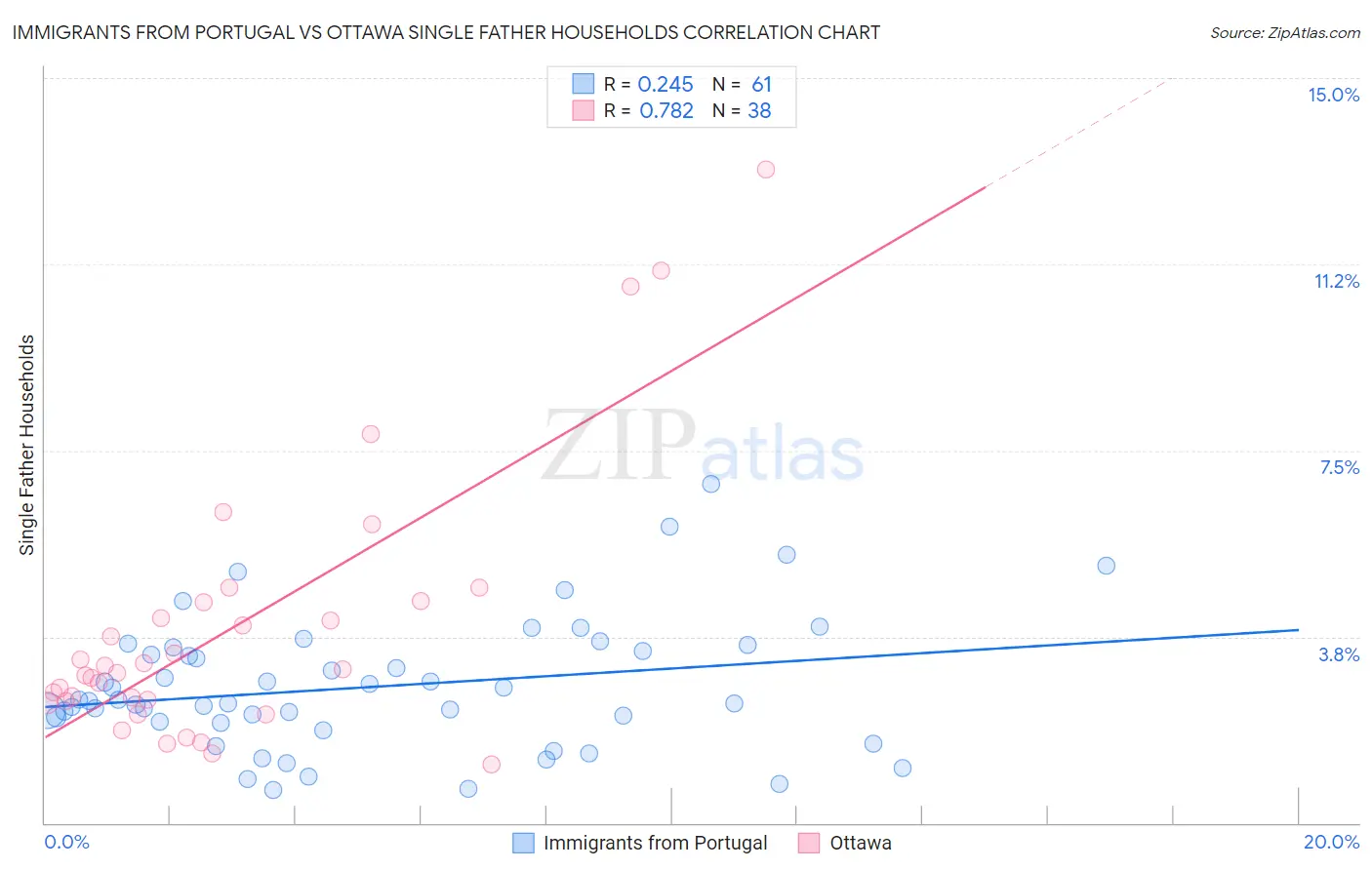 Immigrants from Portugal vs Ottawa Single Father Households