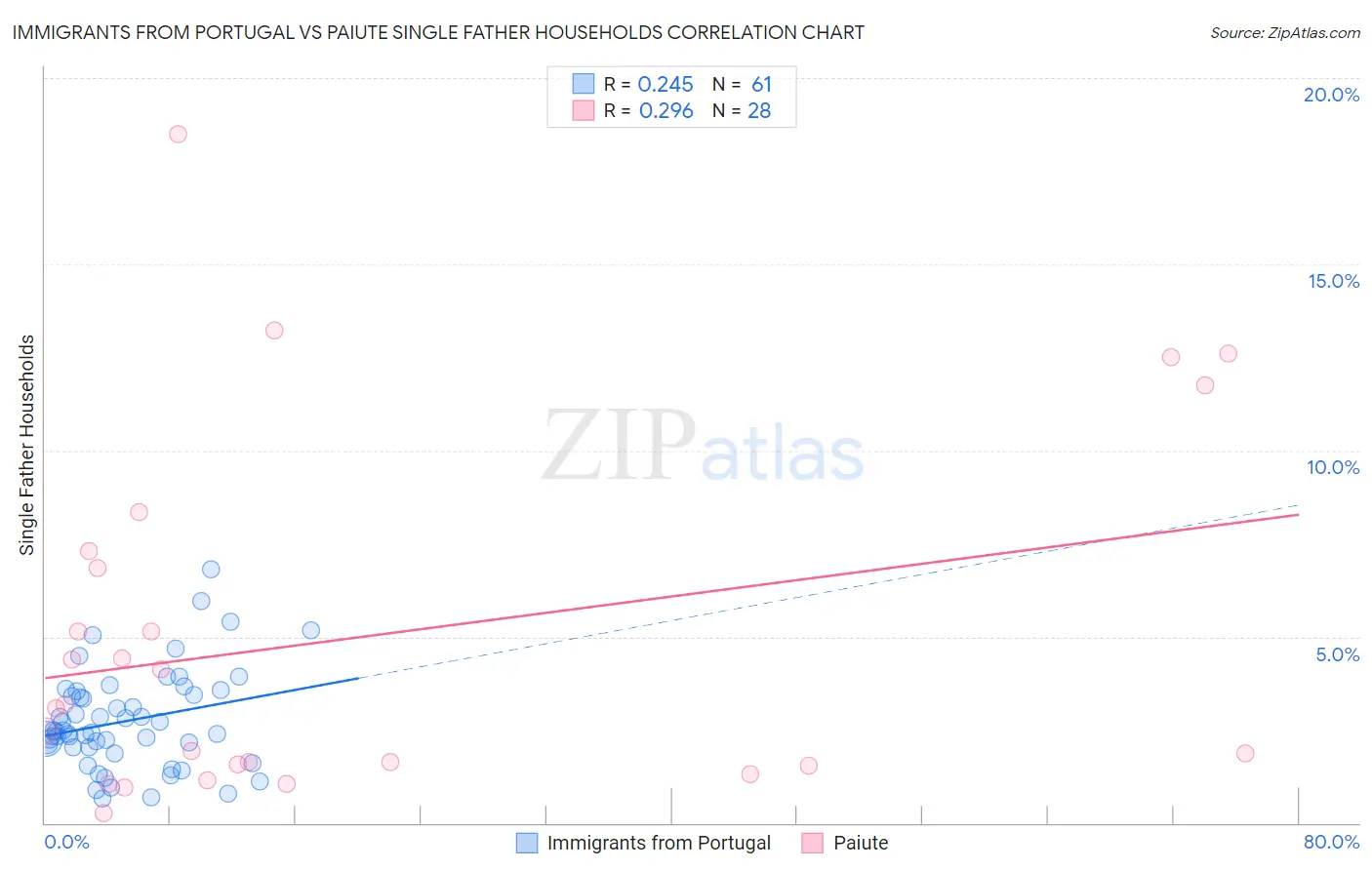 Immigrants from Portugal vs Paiute Single Father Households