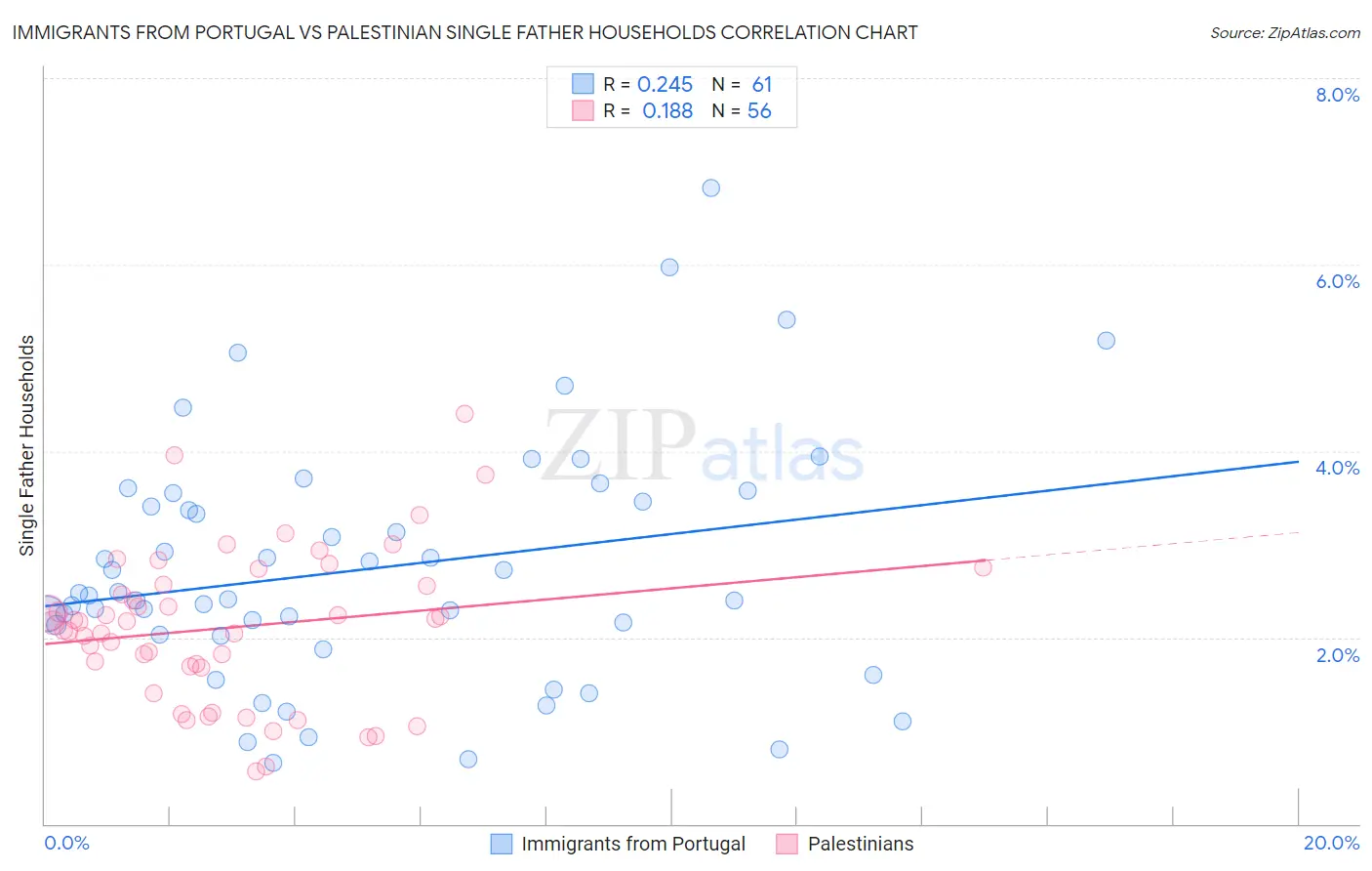 Immigrants from Portugal vs Palestinian Single Father Households