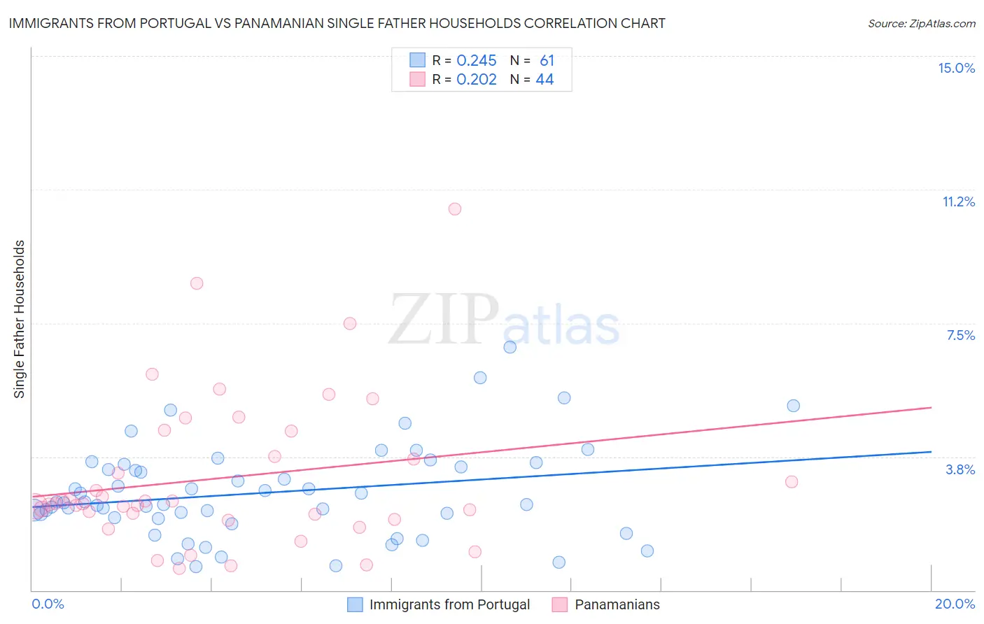 Immigrants from Portugal vs Panamanian Single Father Households