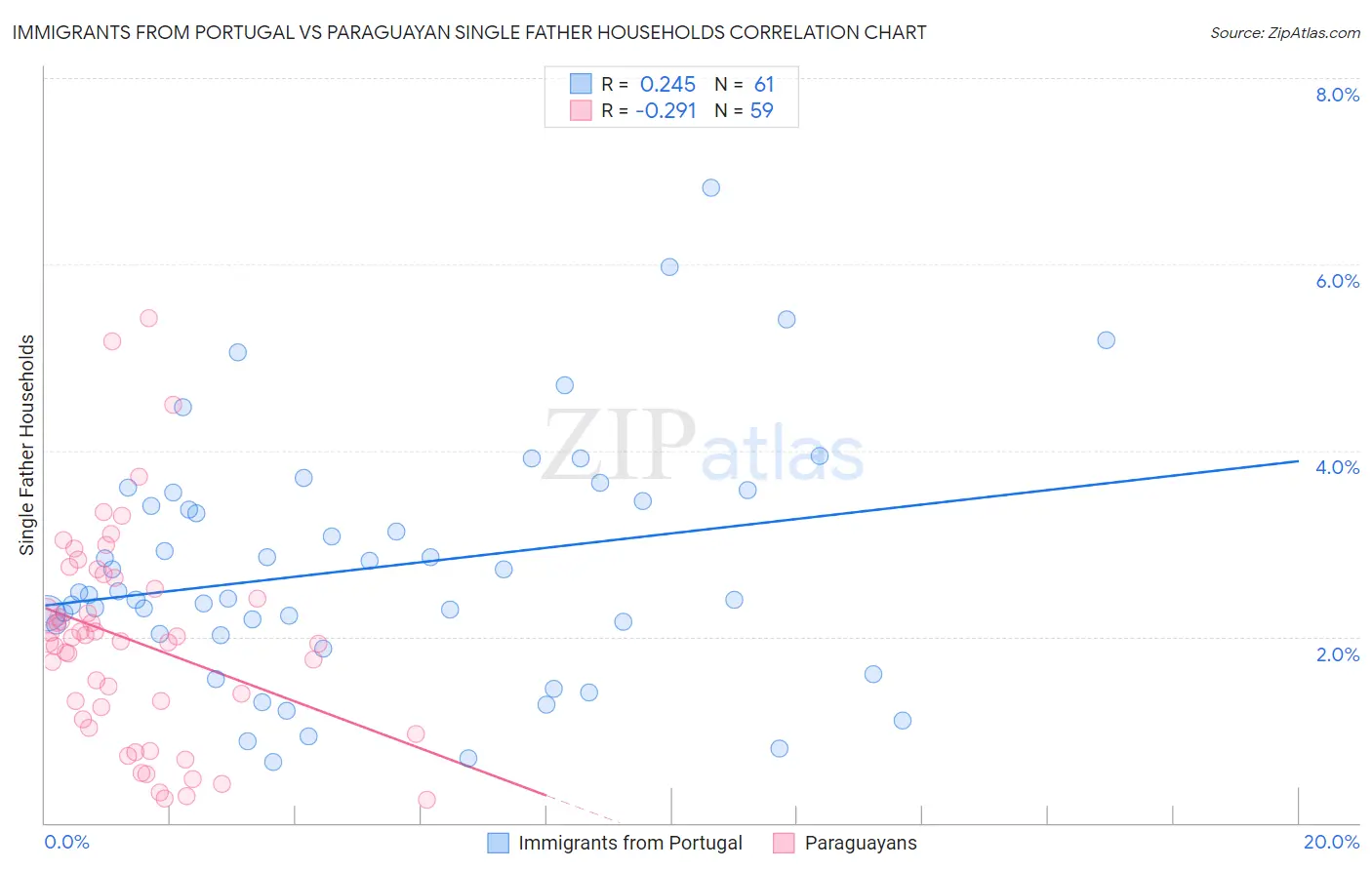 Immigrants from Portugal vs Paraguayan Single Father Households