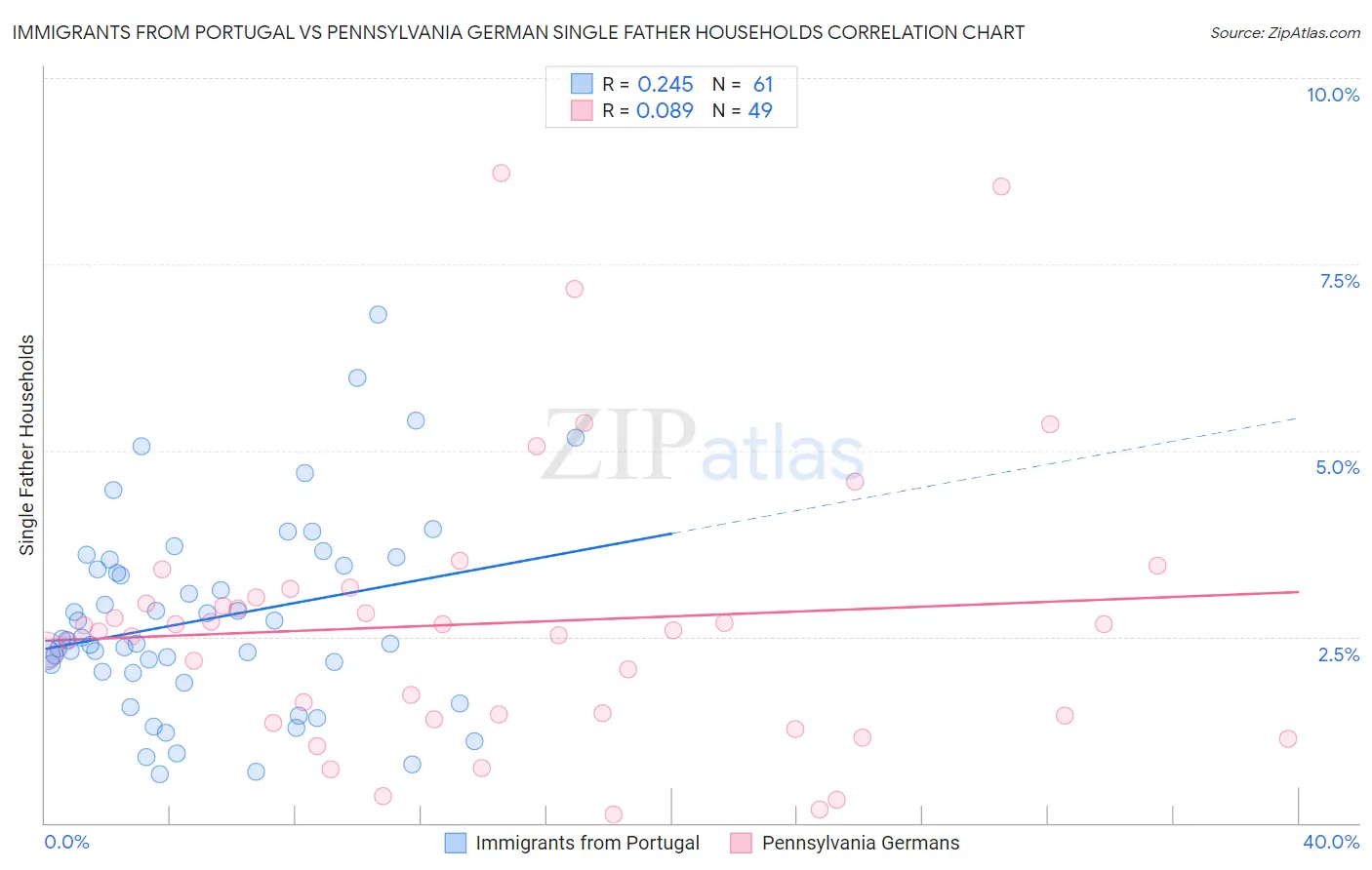 Immigrants from Portugal vs Pennsylvania German Single Father Households