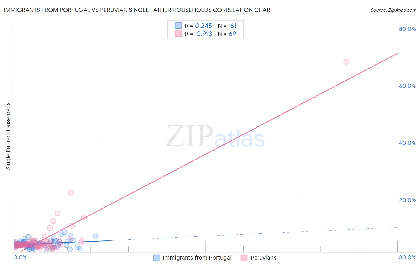 Immigrants from Portugal vs Peruvian Single Father Households