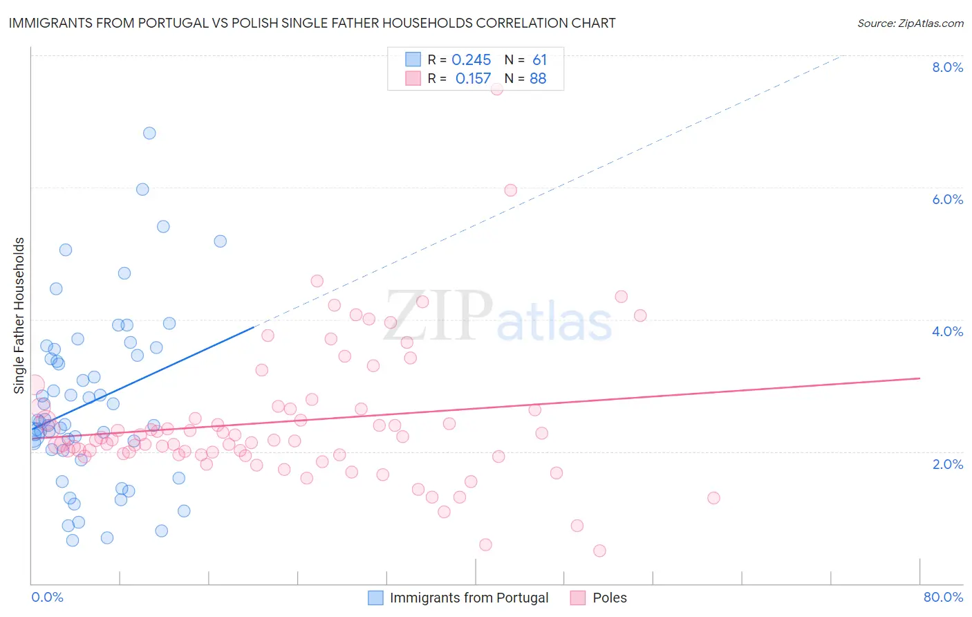 Immigrants from Portugal vs Polish Single Father Households