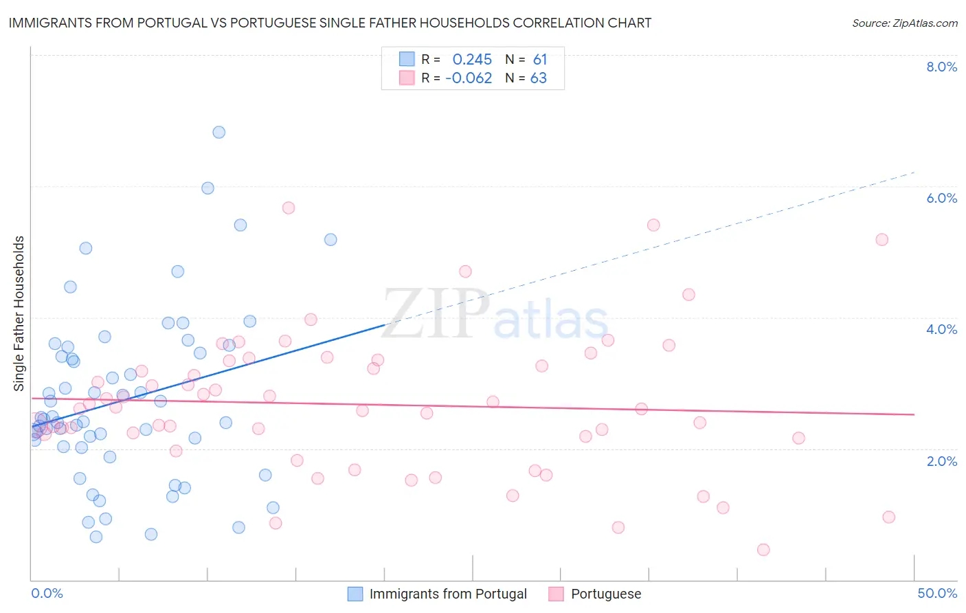 Immigrants from Portugal vs Portuguese Single Father Households