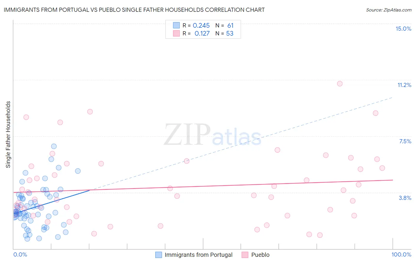 Immigrants from Portugal vs Pueblo Single Father Households