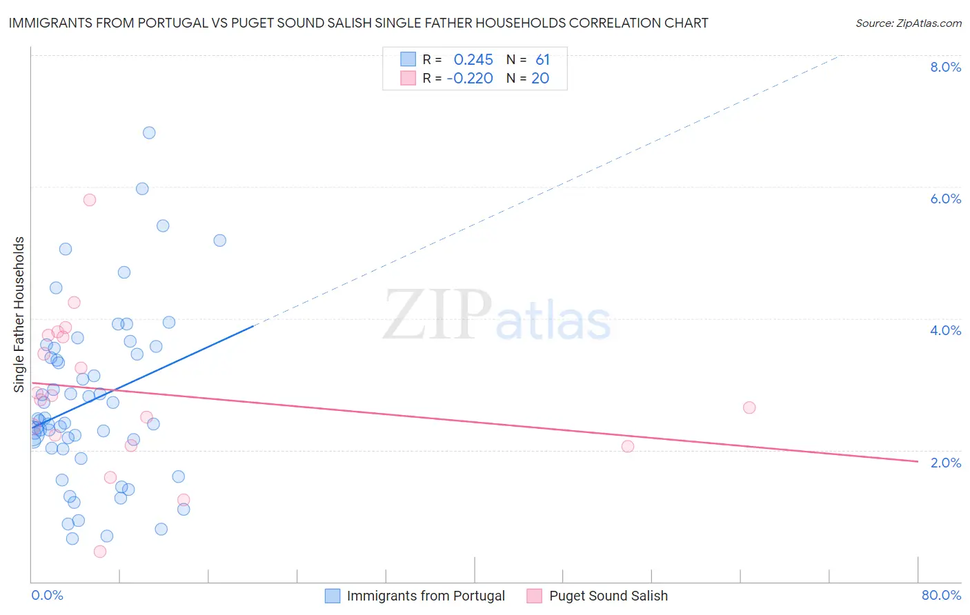 Immigrants from Portugal vs Puget Sound Salish Single Father Households