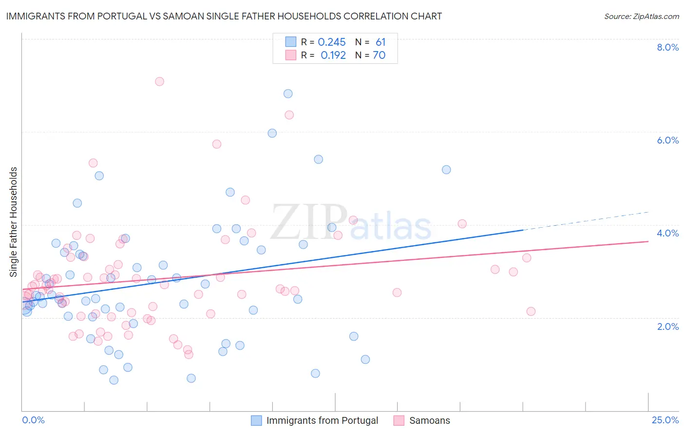 Immigrants from Portugal vs Samoan Single Father Households