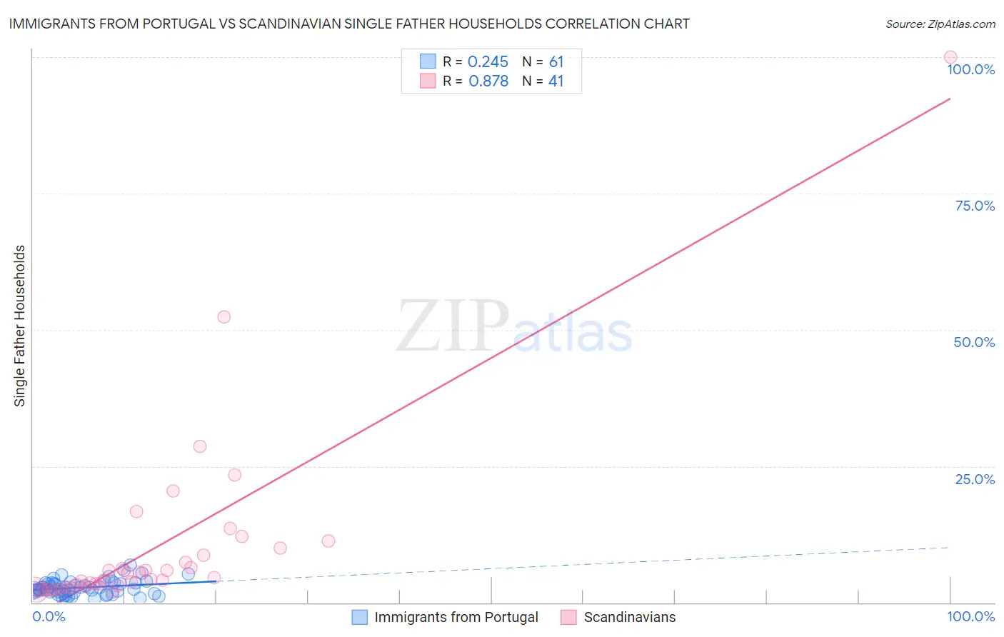 Immigrants from Portugal vs Scandinavian Single Father Households