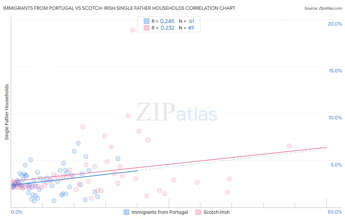 Immigrants from Portugal vs Scotch-Irish Single Father Households