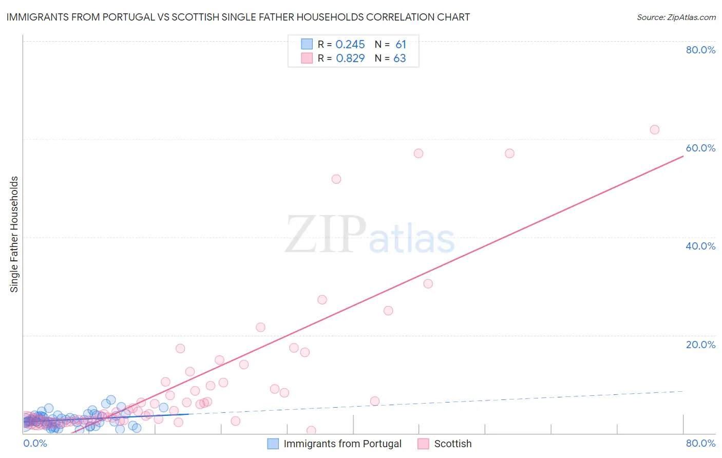 Immigrants from Portugal vs Scottish Single Father Households