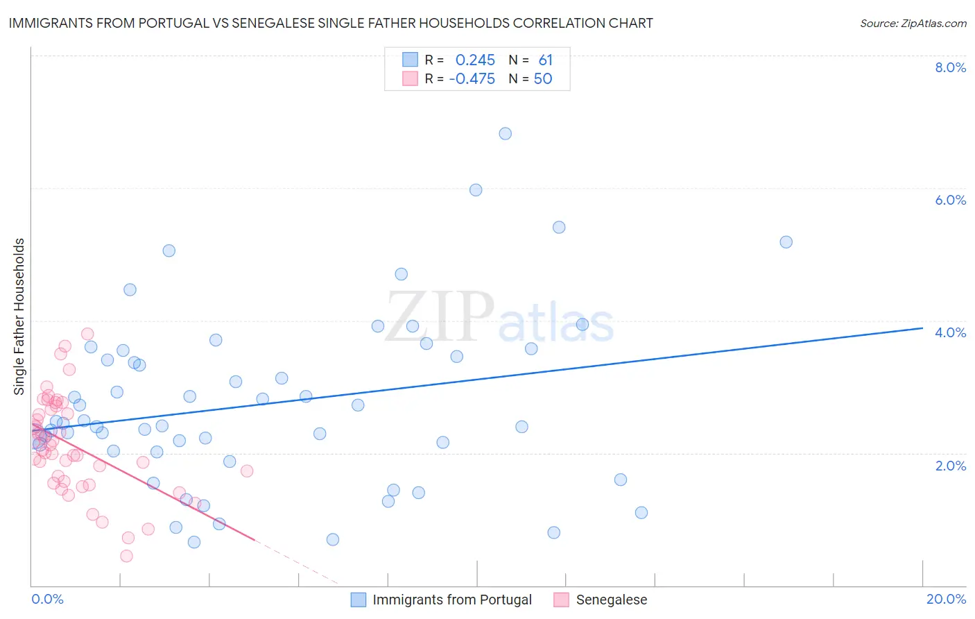 Immigrants from Portugal vs Senegalese Single Father Households