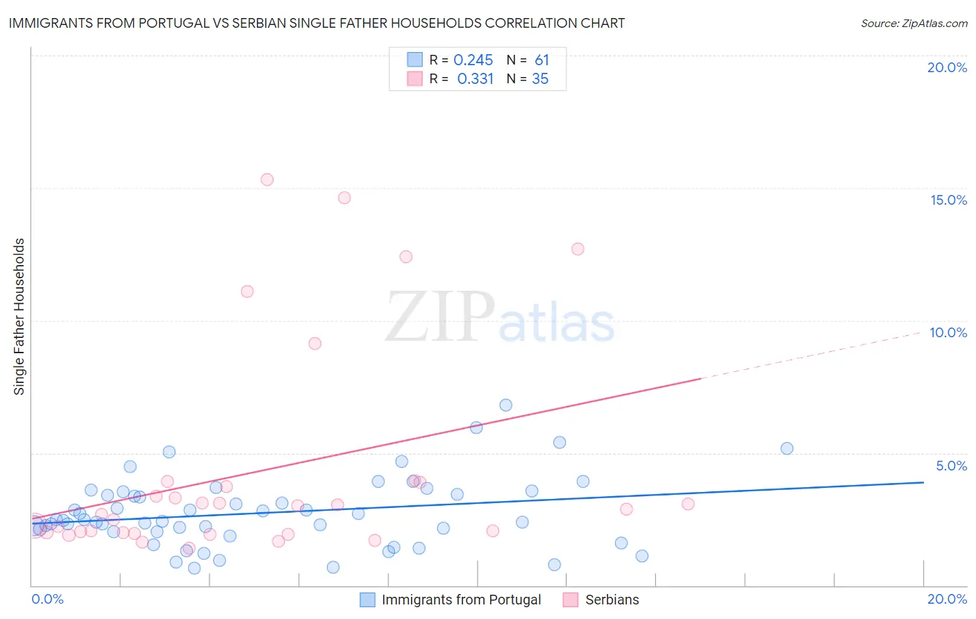 Immigrants from Portugal vs Serbian Single Father Households
